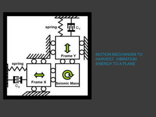 MOTION MECHANISM TO
HARVEST VIBRATION
ENERGY TO A PLANE
 