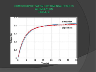 COMPARISON BETWEEN EXPERIMENTAL RESULTS
             &STIMULATION
               RESULTS
 