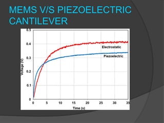 MEMS V/S PIEZOELECTRIC
CANTILEVER
 