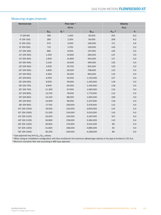 U l t r a s o n i c g a s f l o w m e a s u r i n g d e v i c e s | SIC K8018938/2016-06
Subject to change without notice
1 31 3
Gas flow meters FLOWSIC600-XT
Measuring ranges (imperial)
Nominal size Flow rate 1)
Velocity
Ft³/h Ft/s
Qmin Qt
3)
Qmax Vmax
2)
Vt
3″ (DN 80) 180 1,400 35,000 201 8.2
4″ (DN 100) 280 2,300 56,000 206 8.2
6″ (DN 150) 570 3,500 106,000 171 5.6
8″ (DN 200) 710 5,700 159,000 145 5.2
10″ (DN 250) 880 8,500 247,000 145 5.0
12″ (DN 300) 1,200 10,900 283,000 127 5.0
14″ (DN 350) 1,600 14,800 354,000 117 5.0
16″ (DN 400) 2,100 19,400 495,000 125 5.0
18″ (DN 450) 3,500 24,700 602,000 120 5.0
20″ (DN 500) 4,600 30,000 708,000 115 5.0
22″ (DN 550) 5,300 35,000 850,000 115 5.0
24″ (DN 600) 6,400 42,000 1,133,000 127 5.0
26″ (DN 650) 8,500 49,000 1,240,000 118 5.0
28″ (DN 700) 9,900 60,000 1,420,000 118 5.0
30″ (DN 750) 11,300 67,000 1,590,000 115 5.0
32″ (DN 800) 12,700 78,000 1,770,000 112 5.0
34″ (DN 850) 14,200 88,000 1,950,000 109 5.0
36″ (DN 900) 15,900 99,000 2,337,000 118 5.0
38″ (DN 950) 17,700 109,000 2,479,000 112 5.0
40″ (DN 1000) 19,500 120,000 2,833,000 115 5.0
42″ (DN 1050) 21,200 134,000 3,010,000 110 5.0
44″ (DN 1100) 23,000 145,000 3,187,000 107 5.0
46″ (DN 1150) 24,800 159,000 3,364,000 110 5.0
48″ (DN 1200) 26,600 170,000 3,541,000 99 5.0
52″ (DN 1300) 31,800 198,000 3,885,000 92 5.0
56″ (DN 1400) 35,300 230,000 4,238,000 89 5.0
1)
Type approval may limit Qmin/Qmax values.
2)
When using an installation configuration with flow conditioner the maximum allowed gas velocity in the pipe is limited to 131 ft/s.
3)
Minimum transition flow rate according to MID type approval.
A
B
C
D
E
F
H
I
J
K
L
M
N
O
P
Q
R
S
T
 