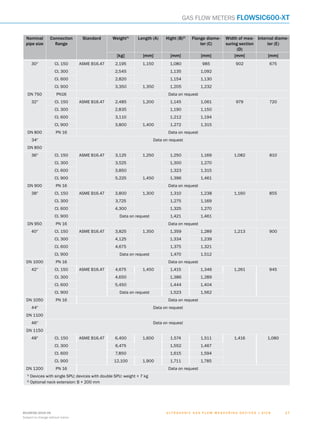 U l t r a s o n i c g a s f l o w m e a s u r i n g d e v i c e s | SIC K8018938/2016-06
Subject to change without notice
1717
Gas flow meters FLOWSIC600-XT
Nominal
pipe size
Connection
flange
Standard Weight1)
Length (A) Hight (B)2)
Flange diame-
ter (C)
Width of mea-
suring section
(D)
Internal diame-
ter (E)
[kg] [mm] [mm] [mm] [mm] [mm]
30″ Cl. 150 ASME B16.47 2,195 1,150 1,080 985 902 675
Cl. 300 2,545 1,135 1,092
Cl. 600 2,820 1,154 1,130
Cl. 900 3,350 1,350 1,205 1,232
DN 750 PN16 Data on request
32″ Cl. 150 ASME B16.47 2,485 1,200 1,145 1,061 979 720
Cl. 300 2,835 1,190 1,150
Cl. 600 3,110 1,212 1,194
Cl. 900 3,800 1,400 1,272 1,315
DN 800 PN 16 Data on request
34″ Data on request
DN 850
36″ Cl. 150 ASME B16.47 3,125 1,250 1,250 1,169 1,082 810
Cl. 300 3,525 1,300 1,270
Cl. 600 3,850 1,323 1,315
Cl. 900 5,225 1,450 1,396 1,461
DN 900 PN 16 Data on request
38″ Cl. 150 ASME B16.47 3,800 1,300 1,310 1,238 1,160 855
Cl. 300 3,725 1,275 1,169
Cl. 600 4,300 1,325 1,270
Cl. 900 Data on request 1,421 1,461
DN 950 PN 16 Data on request
40″ Cl. 150 ASME B16.47 3,825 1,350 1,359 1,289 1,213 900
Cl. 300 4,125 1,334 1,239
Cl. 600 4,675 1,375 1,321
Cl. 900 Data on request 1,470 1,512
DN 1000 PN 16 Data on request
42″ Cl. 150 ASME B16.47 4,675 1,450 1,415 1,346 1,261 945
Cl. 300 4,650 1,386 1,289
Cl. 600 5,450 1,444 1,404
Cl. 900 Data on request 1,523 1,562
DN 1050 PN 16 Data on request
44″ Data on request
DN 1100
46″ Data on request
DN 1150
48″ Cl. 150 ASME B16.47 6,400 1,600 1,574 1,511 1,416 1,080
Cl. 300 6,475 1,552 1,467
Cl. 600 7,850 1,615 1,594
Cl. 900 12,100 1,900 1,711 1,785
DN 1200 PN 16 Data on request
1)
Devices with single SPU; devices with double SPU: weight + 7 kg
2)
Optional neck extension: B + 200 mm
A
B
C
D
E
F
H
I
J
K
L
M
N
O
P
Q
R
S
T
 