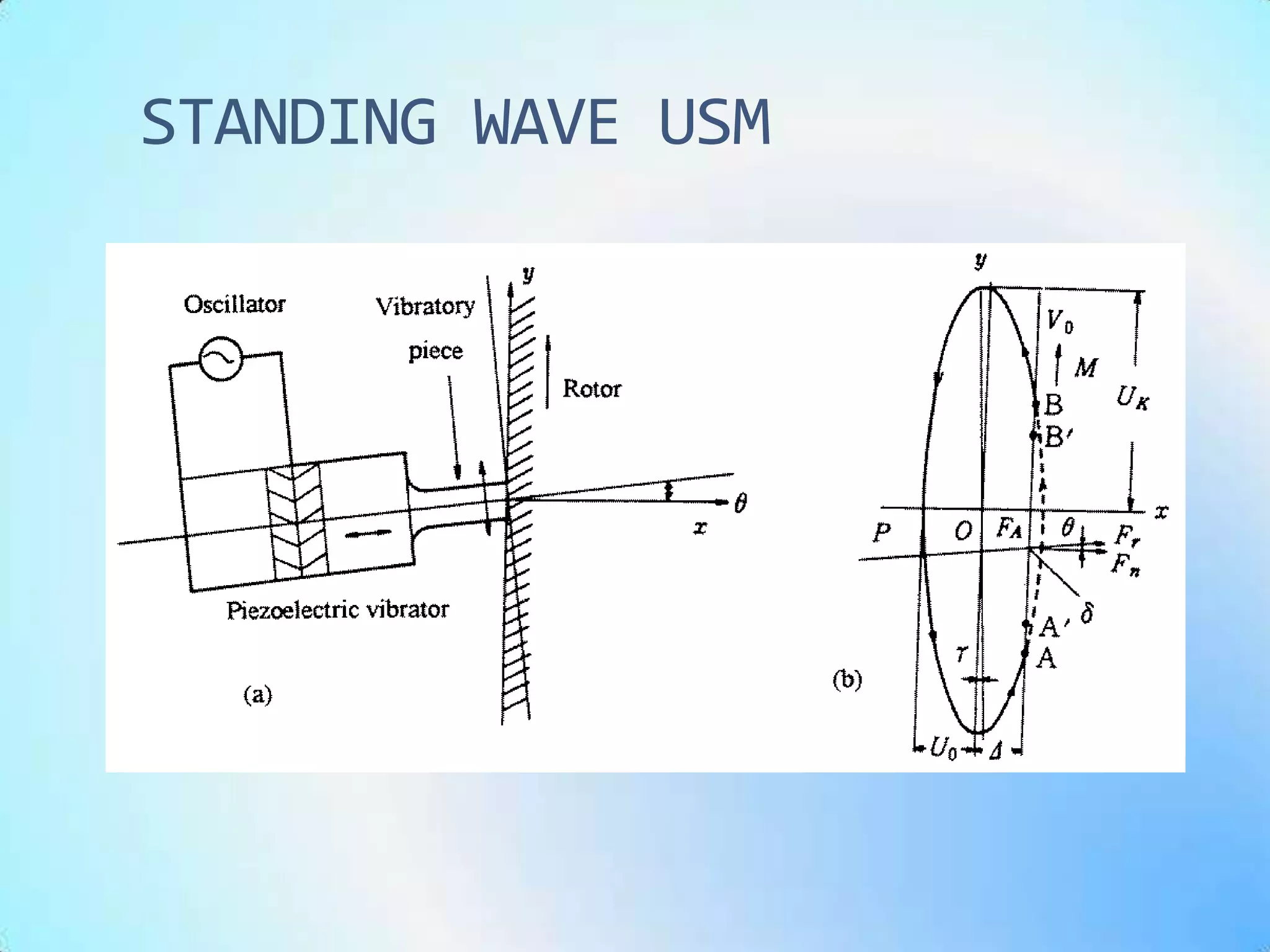 STANDING WAVE USM

 Representation u( x, t) = A coskx coswt
 It is also referred as vibratory coupler type or
  wood pecker type.
 A vibrator is connected to the piezoelectric
  driver,it produces bending, so its tip produces
  flat elliptical motion to drive the rotor.
 
