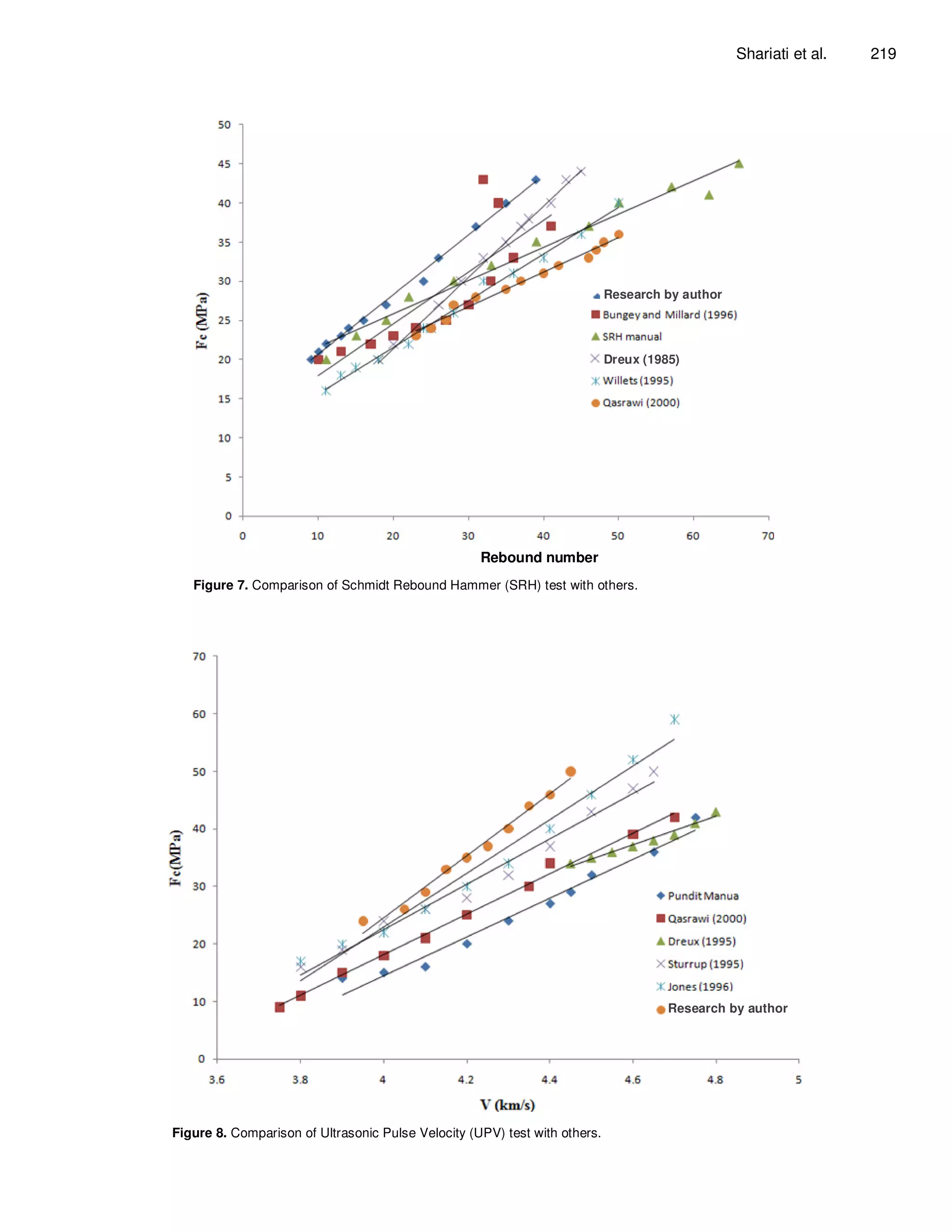 Shariati et al.   219




                                                                            Research by author




                                                                            Dreux (1985)




                                                    Rebound number
   Figure 7. Comparison of Schmidt Rebound Hammer (SRH) test with others.




                                                                                      Research by author




Figure 8. Comparison of Ultrasonic Pulse Velocity (UPV) test with others.
 