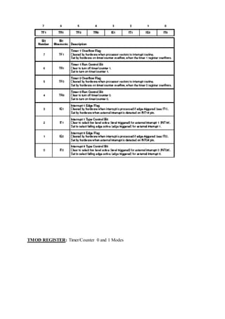 TMOD REGISTER: Timer/Counter 0 and 1 Modes
 