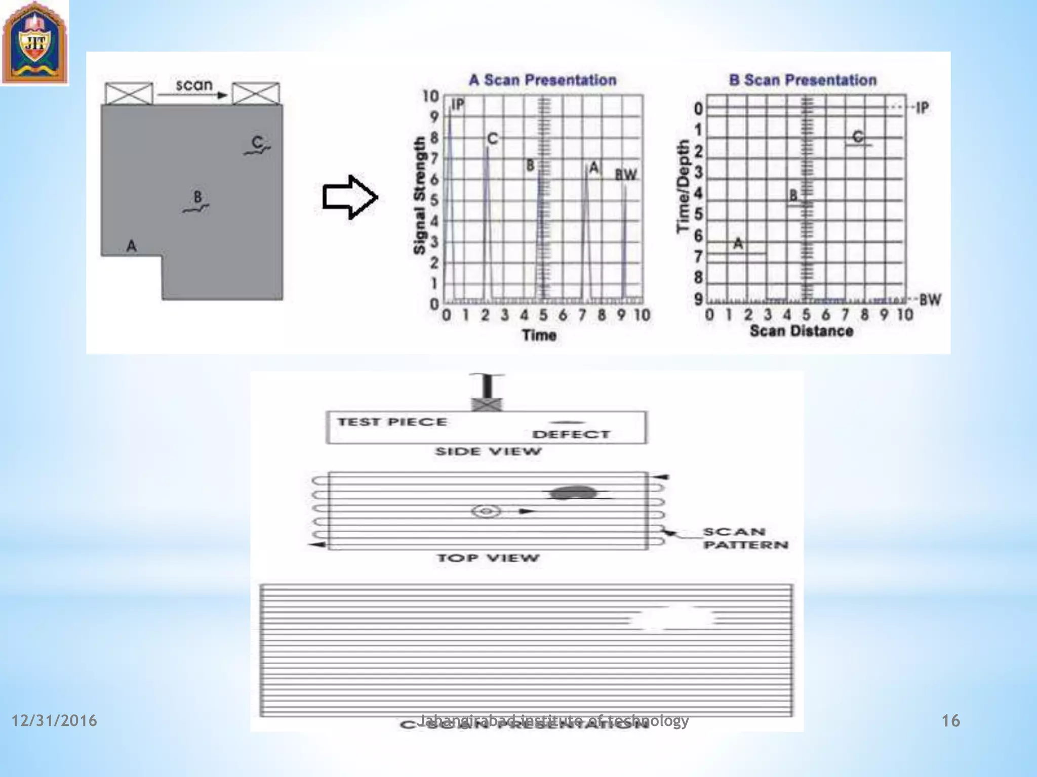 12/31/2016 Jahangirabad institute of technology 16
 