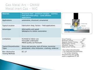 Structural steel - aluminum sections – stainless
steel and nickel alloys - some offshore
applications
Materials
automotive, structural, ornamentalApplications
Fabrication shop, factory - field applicationsTypical Location
Versatility and speed
Adaptive to robotic automation
Advantages
Limited to indoor use
Unusable underwater
Weld quality can fluctuate
Limitations
Dross and porosity, lack of fusion, excessive
penetration, silica inclusions, cracking, undercut
Typical Discontinuities
Types
RT, UTNon-destructive
Testing Methods
Visual Testing...............................VT *
Penetrant Testing.......................PT*
Magnetic Particle Testing.......MT*
Radiographic Testing................RT**
Ultrasonic Testing.......................UT**
Eddy Current Testing.................ET***
* For surface discontinuities
** For subsurface discontinuities
*** For surface-breaking
discontinuities and usually
used to supplement PT, MT
 