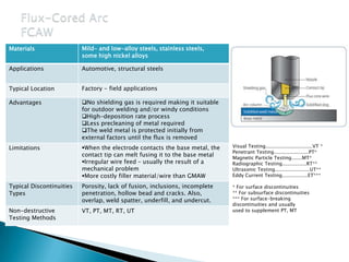Mild- and low-alloy steels, stainless steels,
some high nickel alloys
Materials
Automotive, structural steelsApplications
Factory - field applicationsTypical Location
No shielding gas is required making it suitable
for outdoor welding and/or windy conditions
High-deposition rate process
Less precleaning of metal required
The weld metal is protected initially from
external factors until the flux is removed
Advantages
When the electrode contacts the base metal, the
contact tip can melt fusing it to the base metal
Irregular wire feed – usually the result of a
mechanical problem
More costly filler material/wire than GMAW
Limitations
Porosity, lack of fusion, inclusions, incomplete
penetration, hollow bead and cracks. Also,
overlap, weld spatter, underfill, and undercut.
Typical Discontinuities
Types
VT, PT, MT, RT, UTNon-destructive
Testing Methods
Visual Testing...............................VT *
Penetrant Testing.......................PT*
Magnetic Particle Testing.......MT*
Radiographic Testing................RT**
Ultrasonic Testing.......................UT**
Eddy Current Testing.................ET***
* For surface discontinuities
** For subsurface discontinuities
*** For surface-breaking
discontinuities and usually
used to supplement PT, MT
 