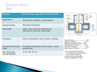 Stainless steel, super alloys, refractory metalsMaterials
Automotive, aerospace, semiconductorApplications
Manufacturing facilityTypical Location
Has a very small heat affected zone
Is used for dissimilar metal welds
Advantages
Lack of penetration, lack of fusion, crackingLimitations
Incomplete penetration, lack of fusion, cracks
and porosity
Typical Discontinuities
Types
VT, PT, MT, RT, UTNon-destructive
Testing Methods
Visual Testing...............................VT *
Penetrant Testing.......................PT*
Magnetic Particle Testing.......MT*
Radiographic Testing................RT**
Ultrasonic Testing.......................UT**
Eddy Current Testing.................ET***
* For surface discontinuities
** For subsurface discontinuities
*** For surface-breaking
discontinuities and usually
used to supplement PT, MT
 