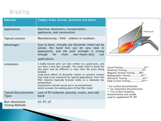 Copper, brass, bronze, aluminum and othersMaterials
Electrical, electronics, transportation,
appliances, and construction
Applications
Manufacturing / field - indoors or outdoorsTypical Location
Easy to learn, virtually any dissimilar metal can be
joined, the bond line can be very neat in
appearance, and the joint strength is strong
enough for most non-heavy-duty use
applications.
Advantages
A badly brazed joint can look similar to a good joint, and
can have a very low strength. The metal used to bond the
two parts may be different in color than the parts being
bonded.
Long-term effects of dissimilar metals in constant contact
may need to be examined for special applications. Since the
filler material (typically bronze) melts at a relatively low
temperature,
brazed parts should not be put in an environment
which exceeds the melting point of the filler metal
Limitations
Lack of fill (unbond), porosity, cracks, and cold
bond
Typical Discontinuities
Types
VT, PT, UTNon-destructive
Testing Methods
Visual Testing...............................VT *
Penetrant Testing.......................PT*
Magnetic Particle Testing.......MT*
Radiographic Testing................RT**
Ultrasonic Testing.......................UT**
Eddy Current Testing.................ET***
* For surface discontinuities
** For subsurface discontinuities
*** For surface-breaking
discontinuities and usually
used to supplement PT, MT
 