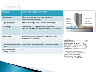 Copper, silver, gold, iron, nickelMaterials
Electronic components, pipe soldering,
aluminum, stained glass
Applications
Manufacturing / field - indoors or outdoorsTypical Location
Soldering can be manual or automated
Formulated for maximum electrical conductivity
Advantages
Soldering difficulty can increase when other
materials are involved
Limitations
Cold solder joint, oxidation, cracks and voidsTypical Discontinuities
Types
VTNon-destructive
Testing Methods
Visual Testing...............................VT *
Penetrant Testing.......................PT*
Magnetic Particle Testing.......MT*
Radiographic Testing................RT**
Ultrasonic Testing.......................UT**
Eddy Current Testing.................ET***
* For surface discontinuities
** For subsurface discontinuities
*** For surface-breaking
discontinuities and usually
used to supplement PT, MT
 