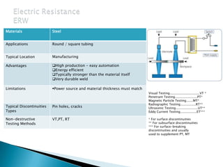 SteelMaterials
Round / square tubingApplications
ManufacturingTypical Location
High production - easy automation
Energy efficient
Typically stronger than the material itself
Very durable weld
Advantages
Power source and material thickness must matchLimitations
Pin holes, cracksTypical Discontinuities
Types
VT,PT, RTNon-destructive
Testing Methods
Visual Testing...............................VT *
Penetrant Testing.......................PT*
Magnetic Particle Testing.......MT*
Radiographic Testing................RT**
Ultrasonic Testing.......................UT**
Eddy Current Testing.................ET***
* For surface discontinuities
** For subsurface discontinuities
*** For surface-breaking
discontinuities and usually
used to supplement PT, MT
 