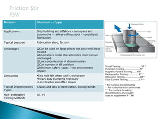 Aluminum - copperMaterials
Ship building and offshore - aerospace and
automotive - railway rolling stock - specialized
fabrication
Applications
Fabrication shop, factoryTypical Location
Can be used on large pieces not post weld heat
treated
Used where metal characteristics must remain
unchanged
Low concentration of discontinuities
Can operate in all positions
Minimum safety issues / low environment
impact
Advantages
Exit hole left when tool is withdrawn
Heavy duty clamping necessary
Less flexible and often slower
Limitations
Cracks and lack of penetration, kissing bondsTypical Discontinuities
Types
UT, PTNon-destructive
Testing Methods
Visual Testing...............................VT *
Penetrant Testing.......................PT*
Magnetic Particle Testing.......MT*
Radiographic Testing................RT**
Ultrasonic Testing.......................UT**
Eddy Current Testing.................ET***
* For surface discontinuities
** For subsurface discontinuities
*** For surface-breaking
discontinuities and usually
used to supplement PT, MT
 