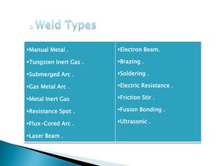 Electron Beam.
Brazing .
Soldering .
Electric Resistance .
Friction Stir .
Fusion Bonding .
Ultrasonic .
Manual Metal .
Tungsten Inert Gas .
Submerged Arc .
Gas Metal Arc .
Metal Inert Gas
Resistance Spot .
Flux-Cored Arc .
Laser Beam .
 