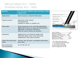 Iron and steel, stainless steel, aluminum, nickel,
copper alloys
Materials
Steel structures, industrial fabricationApplications
Fabrication shop, factory
Field operations
Suitable for indoor or outdoor use
Typical Location
Low equipment costs and wide applicability
Dominant process in repair and maintenance
Basically no thickness limitations
Can be used in almost any position
Advantages
Applications are limited by welder skill
Potential safety issues if not monitored
Applications may require preheat
Limitations
Porosity, lack of fusion, incomplete penetration,
and cracks
Typical Discontinuities
Types
VT, PT, MT, RT, UTNon-destructive
Testing Methods
Visual Testing...............................VT *
Penetrant Testing.......................PT*
Magnetic Particle Testing.......MT*
Radiographic Testing................RT**
Ultrasonic Testing.......................UT**
Eddy Current Testing.................ET***
* For surface discontinuities
** For subsurface discontinuities
*** For surface-breaking
discontinuities and usually
used to supplement PT, MT
 