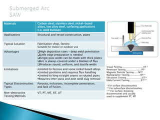 Carbon steel, stainless steel, nickel-based
alloys, low alloy steel, surfacing applications
(i.e. weld buildup)
Materials
Structural and vessel construction, pipesApplications
Fabrication shop, factory
Suitable for indoor or outdoor use
Typical Location
High deposition rates – deep weld penetration
Little edge preparation is needed
Single pass welds can be made with thick plates
Arc is always covered under a blanket of flux
Produces sound, uniform, and ductile welds
Advantages
Limited to ferrous and some nickel based alloys
Limited positions and requires flux handling
Limited to long straight seams or rotated pipes
Requires inter-pass and post weld slag removal
Limitations
Porosity, inclusions, incomplete penetration,
and lack of fusion.
Typical Discontinuities
Types
VT, PT, MT, RT, UTNon-destructive
Testing Methods
Visual Testing...............................VT *
Penetrant Testing.......................PT*
Magnetic Particle Testing.......MT*
Radiographic Testing................RT**
Ultrasonic Testing.......................UT**
Eddy Current Testing.................ET***
* For surface discontinuities
** For subsurface discontinuities
*** For surface-breaking
discontinuities and usually
used to supplement PT, MT
 