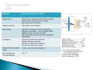 Sheet metal, aluminum alloysMaterials
Automotive, weld studs and nuts to metal,
weld screw machine parts to metal,
join cross wires and bars
Applications
Fabrication shop, factoryTypical Location
Limits the areas of excessive heating
Energy controlled - more reliable welds
Allows closer spacing of welds
A production process can be completely
automated
Advantages
Tends to harden the material
Reduce fatigue strength
Stretch or anneal the material
Cause the material to warp
Limitations
Cracks, porosity and expulsionTypical Discontinuities
Types
VT, UTNon-destructive
Testing Methods
Visual Testing...............................VT *
Penetrant Testing.......................PT*
Magnetic Particle Testing.......MT*
Radiographic Testing................RT**
Ultrasonic Testing.......................UT**
Eddy Current Testing.................ET***
* For surface discontinuities
** For subsurface discontinuities
*** For surface-breaking
discontinuities and usually
used to supplement PT, MT
 