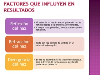 • Al pasar de un medio a otro, parte del haz se
refleja debido a su diferencia de densidad.
• A mayor homogeneidad, menor porcentaje de
reflexión.
Reflexión
del haz
• Parte del haz cambia de sentido en un
determinado ángulo.
Refracción
del haz
• El haz no es paralelo a lo largo de su longitud,
sino q diverge de forma cónica, perdiendo
parte de su potencia
Divergencia
del haz
 