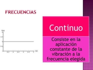 Continuo
Consiste en la
aplicación
constante de la
vibración a la
frecuencia elegida
 