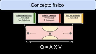 Concepto físico
Q = A X V
 