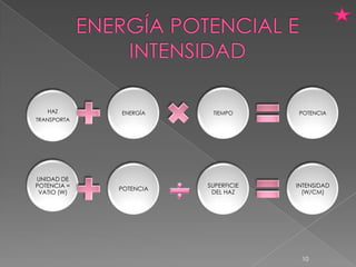 HAZ       ENERGÍA     TIEMPO      POTENCIA
TRANSPORTA




UNIDAD DE
POTENCIA =              SUPERFICIE   INTENSIDAD
             POTENCIA
 VATIO (W)               DEL HAZ       (W/CM)




                                      10
 