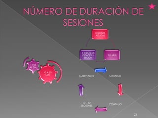 LESIONES
                                   AGUDAS




                    6 -8 DÍAS DE
                     ESPACIO X                PULSÁTIL
                       SECIÓN


1 VEZ
AL DÍA

         10 A 20
          MIN      ALTERNADAS                  CRONICO




                     10 – 12
                                              CONTINUO
                    SECIONES


                                                         23
 