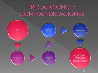 NO          ARTRITIS AGUDA
                  SUPURADA
                                   SINUSITIS AGUDA




                                 AGTRAUMAS
INFLAMACIONES
    AGUDAS
                 APENDICITIS
                   AGUDA
                                  MUSCULO-
                                 ESQUELETICOS



                                               25
 