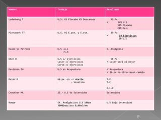 Nombre             Trabajo                        Resultado



Ludenberg T        U.S. VS Placebo VS Descansos       99:Px
                                                         36% U.S
                                                          30% Placebo
                                                          24% Des.
Pienumark TT       U.S. VS E.pot. y E.est.            39:Px
                                                             19 Ejercicios
                                                              20 U.S



Haake Vs Petrone   U.S -A.L                       S. Analgesia
                       -S.A

Oken O             U.S c/ ejercicios                 58 Px
                   Laser c/ ejercicios             Laser será el mejor
                   Corsé c/ ejercicios
Davidson JH        U.S Vs Acupuntura               Acupuntura
                                                   16 px no obtuvieron cambio

Maier M            60 px -Us - Aceite            T.P
                             - Vaselina           T.C

                                                  E.L.C
Crowther MA        2G.- U.S Vs Esteroides         Esteroides



Rompe              Ef. Analgésicos U.S 100px      U.S baja intensidad
                   3000impulsos 0,08mJ/mm2



                                                                              29
 