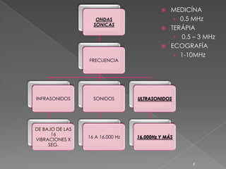    MEDICÍNA
                    ONDAS                       › 0.5 MHz
                   SONICAS
                                              TERÁPIA
                                                › 0.5 – 3 MHz
                                              ECOGRAFÍA
                                                › 1-10MHz
                 FRECUENCIA




INFRASONIDOS       SONIDOS        ULTRASONIDOS




DE BAJO DE LAS
      16
                 16 A 16.000 Hz   16.000Hz Y MÁS
VIBRACIONES X
     SEG.



                                                     4
 