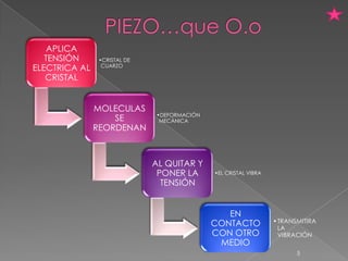 APLICA
   TENSIÓN     •CRISTAL DE
ELECTRICA AL    CUARZO

   CRISTAL


               MOLECULAS
                             •DEFORMACIÓN
                   SE         MECÁNICA
               REORDENAN



                             AL QUITAR Y
                              PONER LA      •EL CRISTAL VIBRA

                               TENSIÓN


                                               EN
                                            CONTACTO            •TRANSMITIRA
                                                                 LA
                                            CON OTRO             VIBRACIÓN
                                             MEDIO
                                                                      5
 