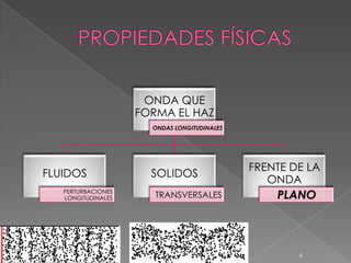 ONDA QUE
                    FORMA EL HAZ
                      ONDAS LONGITUDINALES




                                             FRENTE DE LA
FLUIDOS               SOLIDOS
                                                ONDA
   PERTURBACIONES
   LONGITUDINALES      TRANSVERSALES             PLANO



                                                     6
 
