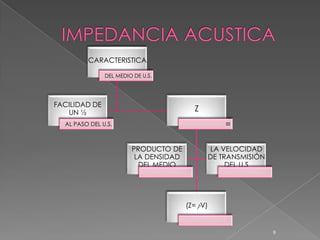 CARACTERISTICA

               DEL MEDIO DE U.S.




FACILIDAD DE
   UN ½                                  Z
  AL PASO DEL U.S.                                   =

                        PRODUCTO DE              LA VELOCIDAD
                         LA DENSIDAD             DE TRANSMISIÓN
                          DEL MEDIO                   DEL U.S




                                       (Z= þV)


                                                                  9
 