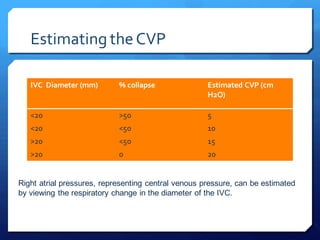 Estimating theCVP
IVC Diameter (mm) % collapse Estimated CVP (cm
H2O)
<20 >50 5
<20 <50 10
>20 <50 15
>20 0 20
Right atrial pressures, representing central venous pressure, can be estimated
by viewing the respiratory change in the diameter of the IVC.
 