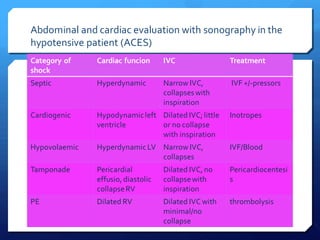 Abdominal and cardiac evaluation with sonography in the
hypotensive patient (ACES)
Category of
shock
Cardiac funcion IVC Treatment
Septic Hyperdynamic Narrow IVC,
collapseswith
inspiration
IVF +/-pressors
Cardiogenic Hypodynamicleft
ventricle
Dilated IVC;little
or no collapse
with inspiration
Inotropes
Hypovolaemic HyperdynamicLV Narrow IVC,
collapses
IVF/Blood
Tamponade Pericardial
effusio, diastolic
collapseRV
Dilated IVC, no
collapsewith
inspiration
Pericardiocentesi
s
PE Dilated RV Dilated IVC with
minimal/no
collapse
thrombolysis
 