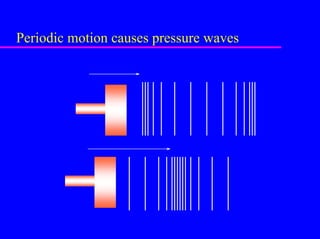 Periodic motion causes pressure waves
 