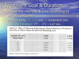 Treatment Goal & Duration Adjust the intensity & time according to specific outcome Desired temp.         /min. = treatment min. Ex. For 1.5 W/cm 2 : 2°C    .3°C = 6.67 min. 