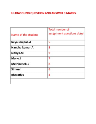 ULTRASOUND QUESTION AND ANSWER 3 MARKS
Name of the student
Total number of
assignmentquestions done
Iniya sanjana.A 5
Nandha kumar.A 8
Nithya.M 9
Mano.L 7
Melhin Hebi.J 8
Simon.I 6
Bharath.v 4
 