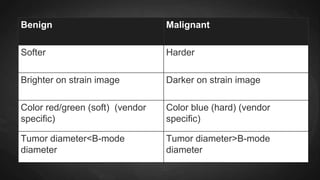 Benign Malignant
Softer Harder
Brighter on strain image Darker on strain image
Color red/green (soft) (vendor
specific)
Color blue (hard) (vendor
specific)
Tumor diameter<B-mode
diameter
Tumor diameter>B-mode
diameter
 