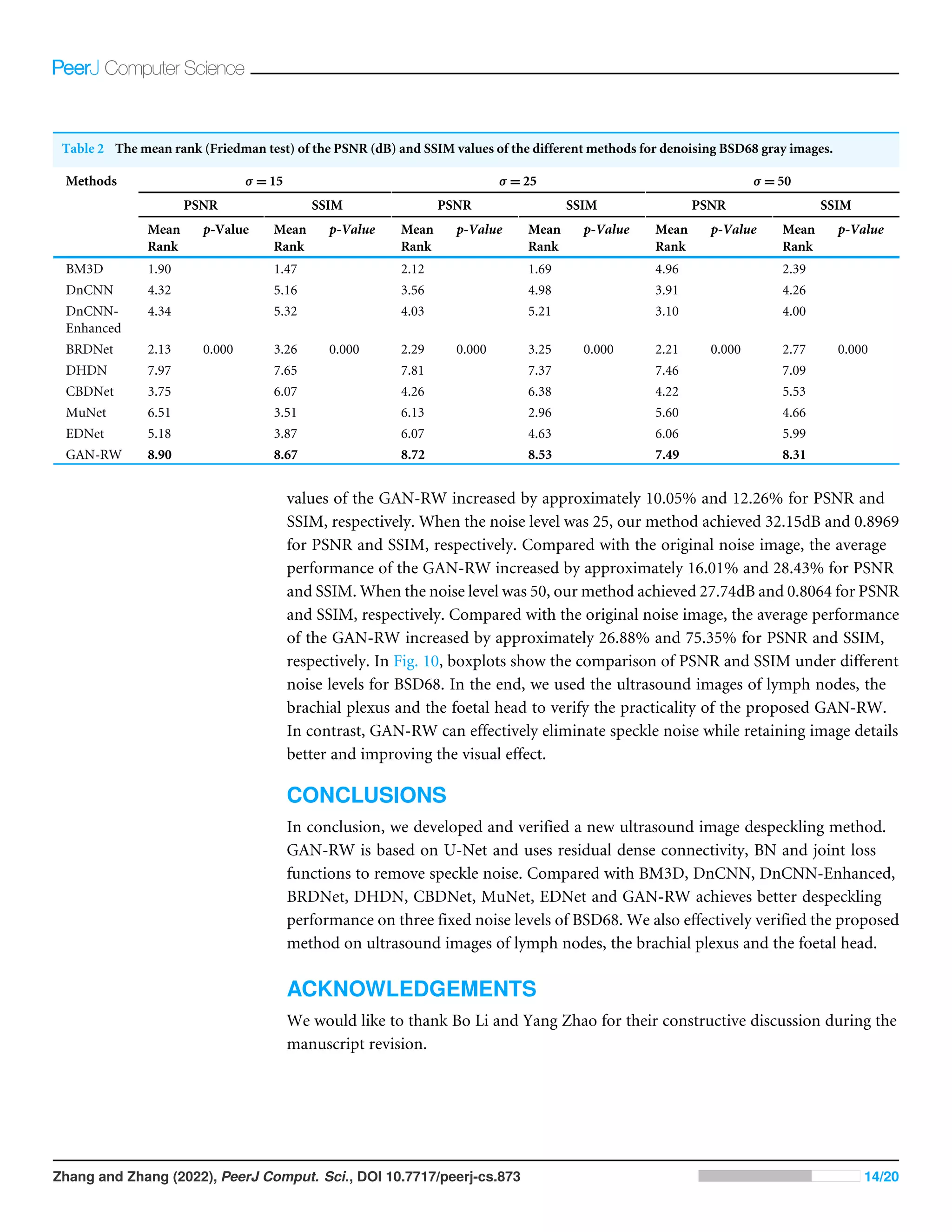 Table 2 The mean rank (Friedman test) of the PSNR (dB) and SSIM values of the different methods for denoising BSD68 gray images.
Methods σ = 15 σ = 25 σ = 50
PSNR SSIM PSNR SSIM PSNR SSIM
Mean
Rank
p-Value Mean
Rank
p-Value Mean
Rank
p-Value Mean
Rank
p-Value Mean
Rank
p-Value Mean
Rank
p-Value
BM3D 1.90 1.47 2.12 1.69 4.96 2.39
DnCNN 4.32 5.16 3.56 4.98 3.91 4.26
DnCNN-
Enhanced
4.34 5.32 4.03 5.21 3.10 4.00
BRDNet 2.13 0.000 3.26 0.000 2.29 0.000 3.25 0.000 2.21 0.000 2.77 0.000
DHDN 7.97 7.65 7.81 7.37 7.46 7.09
CBDNet 3.75 6.07 4.26 6.38 4.22 5.53
MuNet 6.51 3.51 6.13 2.96 5.60 4.66
EDNet 5.18 3.87 6.07 4.63 6.06 5.99
GAN-RW 8.90 8.67 8.72 8.53 7.49 8.31
values of the GAN-RW increased by approximately 10.05% and 12.26% for PSNR and
SSIM, respectively. When the noise level was 25, our method achieved 32.15dB and 0.8969
for PSNR and SSIM, respectively. Compared with the original noise image, the average
performance of the GAN-RW increased by approximately 16.01% and 28.43% for PSNR
and SSIM. When the noise level was 50, our method achieved 27.74dB and 0.8064 for PSNR
and SSIM, respectively. Compared with the original noise image, the average performance
of the GAN-RW increased by approximately 26.88% and 75.35% for PSNR and SSIM,
respectively. In Fig. 10, boxplots show the comparison of PSNR and SSIM under different
noise levels for BSD68. In the end, we used the ultrasound images of lymph nodes, the
brachial plexus and the foetal head to verify the practicality of the proposed GAN-RW.
In contrast, GAN-RW can effectively eliminate speckle noise while retaining image details
better and improving the visual effect.
CONCLUSIONS
In conclusion, we developed and verified a new ultrasound image despeckling method.
GAN-RW is based on U-Net and uses residual dense connectivity, BN and joint loss
functions to remove speckle noise. Compared with BM3D, DnCNN, DnCNN-Enhanced,
BRDNet, DHDN, CBDNet, MuNet, EDNet and GAN-RW achieves better despeckling
performance on three fixed noise levels of BSD68. We also effectively verified the proposed
method on ultrasound images of lymph nodes, the brachial plexus and the foetal head.
ACKNOWLEDGEMENTS
We would like to thank Bo Li and Yang Zhao for their constructive discussion during the
manuscript revision.
Zhang and Zhang (2022), PeerJ Comput. Sci., DOI 10.7717/peerj-cs.873 14/20
 