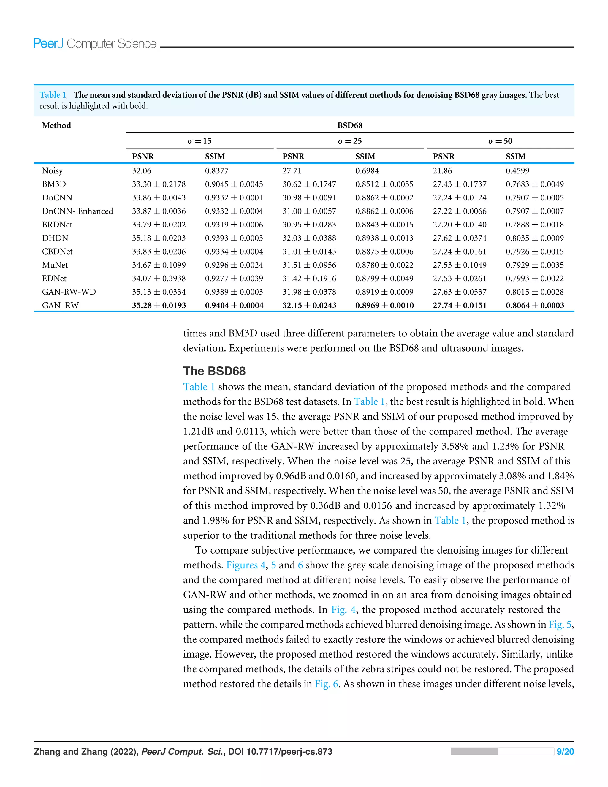 Table 1 The mean and standard deviation of the PSNR (dB) and SSIM values of different methods for denoising BSD68 gray images. The best
result is highlighted with bold.
Method BSD68
σ = 15 σ = 25 σ = 50
PSNR SSIM PSNR SSIM PSNR SSIM
Noisy 32.06 0.8377 27.71 0.6984 21.86 0.4599
BM3D 33.30 ± 0.2178 0.9045 ± 0.0045 30.62 ± 0.1747 0.8512 ± 0.0055 27.43 ± 0.1737 0.7683 ± 0.0049
DnCNN 33.86 ± 0.0043 0.9332 ± 0.0001 30.98 ± 0.0091 0.8862 ± 0.0002 27.24 ± 0.0124 0.7907 ± 0.0005
DnCNN- Enhanced 33.87 ± 0.0036 0.9332 ± 0.0004 31.00 ± 0.0057 0.8862 ± 0.0006 27.22 ± 0.0066 0.7907 ± 0.0007
BRDNet 33.79 ± 0.0202 0.9319 ± 0.0006 30.95 ± 0.0283 0.8843 ± 0.0015 27.20 ± 0.0140 0.7888 ± 0.0018
DHDN 35.18 ± 0.0203 0.9393 ± 0.0003 32.03 ± 0.0388 0.8938 ± 0.0013 27.62 ± 0.0374 0.8035 ± 0.0009
CBDNet 33.83 ± 0.0206 0.9334 ± 0.0004 31.01 ± 0.0145 0.8875 ± 0.0006 27.24 ± 0.0161 0.7926 ± 0.0015
MuNet 34.67 ± 0.1099 0.9296 ± 0.0024 31.51 ± 0.0956 0.8780 ± 0.0022 27.53 ± 0.1049 0.7929 ± 0.0035
EDNet 34.07 ± 0.3938 0.9277 ± 0.0039 31.42 ± 0.1916 0.8799 ± 0.0049 27.53 ± 0.0261 0.7993 ± 0.0022
GAN-RW-WD 35.13 ± 0.0334 0.9389 ± 0.0003 31.98 ± 0.0378 0.8919 ± 0.0009 27.63 ± 0.0537 0.8015 ± 0.0028
GAN_RW 35.28 ± 0.0193 0.9404 ± 0.0004 32.15 ± 0.0243 0.8969 ± 0.0010 27.74 ± 0.0151 0.8064 ± 0.0003
times and BM3D used three different parameters to obtain the average value and standard
deviation. Experiments were performed on the BSD68 and ultrasound images.
The BSD68
Table 1 shows the mean, standard deviation of the proposed methods and the compared
methods for the BSD68 test datasets. In Table 1, the best result is highlighted in bold. When
the noise level was 15, the average PSNR and SSIM of our proposed method improved by
1.21dB and 0.0113, which were better than those of the compared method. The average
performance of the GAN-RW increased by approximately 3.58% and 1.23% for PSNR
and SSIM, respectively. When the noise level was 25, the average PSNR and SSIM of this
method improved by 0.96dB and 0.0160, and increased by approximately 3.08% and 1.84%
for PSNR and SSIM, respectively. When the noise level was 50, the average PSNR and SSIM
of this method improved by 0.36dB and 0.0156 and increased by approximately 1.32%
and 1.98% for PSNR and SSIM, respectively. As shown in Table 1, the proposed method is
superior to the traditional methods for three noise levels.
To compare subjective performance, we compared the denoising images for different
methods. Figures 4, 5 and 6 show the grey scale denoising image of the proposed methods
and the compared method at different noise levels. To easily observe the performance of
GAN-RW and other methods, we zoomed in on an area from denoising images obtained
using the compared methods. In Fig. 4, the proposed method accurately restored the
pattern, while the compared methods achieved blurred denoising image. As shown in Fig. 5,
the compared methods failed to exactly restore the windows or achieved blurred denoising
image. However, the proposed method restored the windows accurately. Similarly, unlike
the compared methods, the details of the zebra stripes could not be restored. The proposed
method restored the details in Fig. 6. As shown in these images under different noise levels,
Zhang and Zhang (2022), PeerJ Comput. Sci., DOI 10.7717/peerj-cs.873 9/20
 