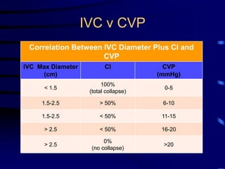 Ultrasound in ICU and Emergency | PDF