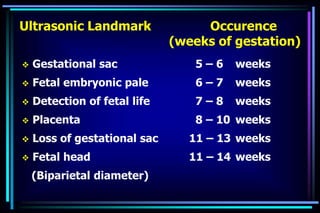 Ultrasonic Landmark Occurence
(weeks of gestation)
 Gestational sac 5 – 6 weeks
 Fetal embryonic pale 6 – 7 weeks
 Detection of fetal life 7 – 8 weeks
 Placenta 8 – 10 weeks
 Loss of gestational sac 11 – 13 weeks
 Fetal head 11 – 14 weeks
(Biparietal diameter)
 