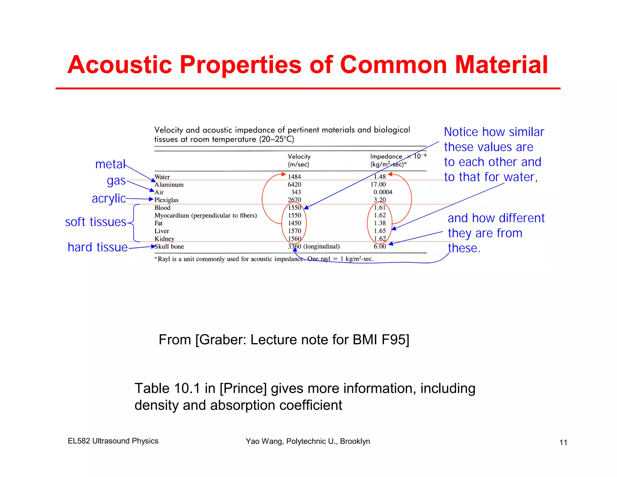 Acoustic Properties of Common Material

                                                                         Notice how similar
                                                                         these values are
       metal                                                             to each other and
         gas                                                             to that for water,
      acrylic
soft tissues                                                             and how different
                                                                         they are from
hard tissue                                                              these.




                       From [Graber: Lecture note for BMI F95]


                 Table 10.1 in [Prince] gives more information, including
                 density and absorption coefficient

EL582 Ultrasound Physics            Yao Wang, Polytechnic U., Brooklyn                        11
 