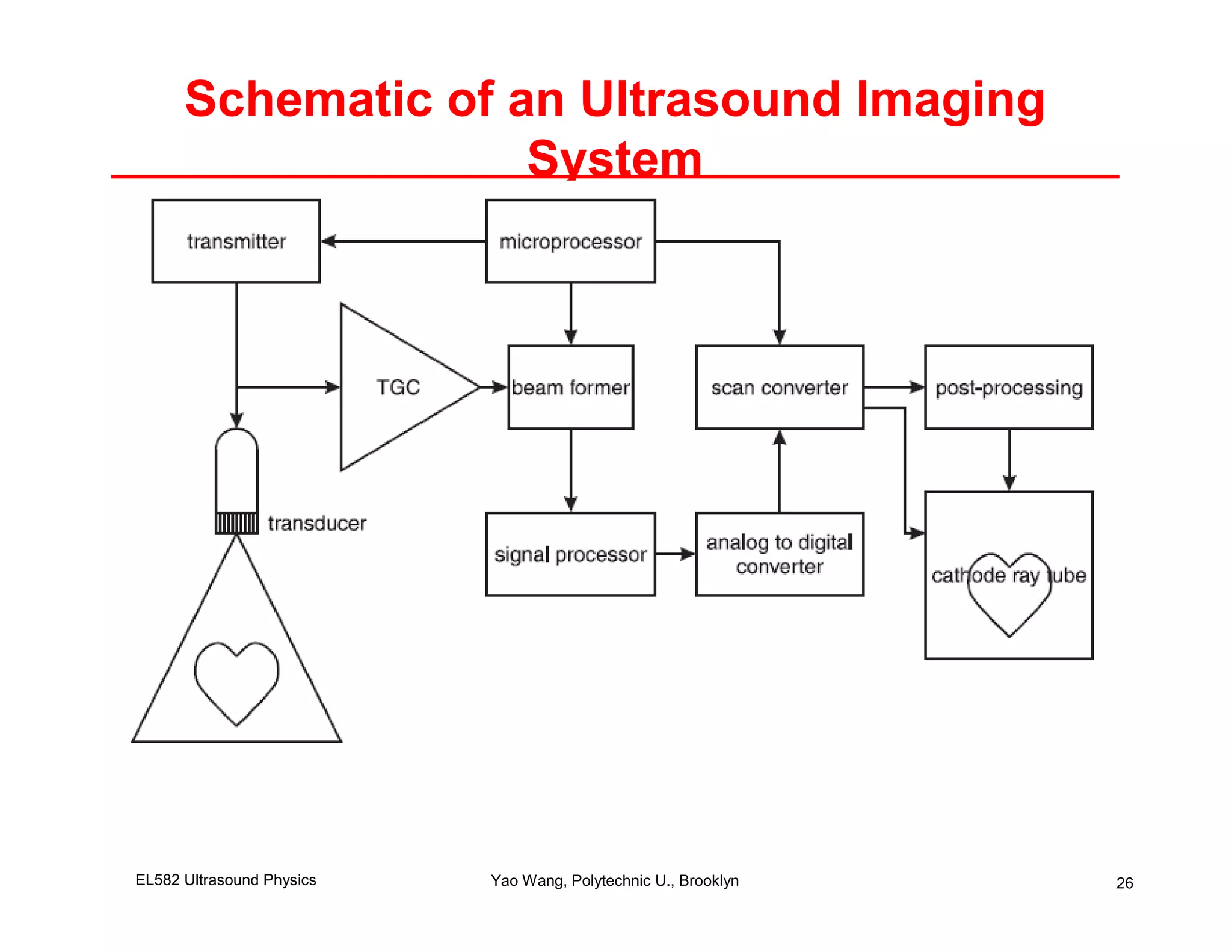 Schematic of an Ultrasound Imaging
                    System




EL582 Ultrasound Physics   Yao Wang, Polytechnic U., Brooklyn   26
 