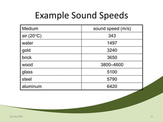 Example Sound Speeds
          Medium              sound speed (m/s)
          air (20 C)                343
          water                     1497
          gold                      3240
          brick                     3650
          wood                   3800–4600
          glass                     5100
          steel                     5790
          aluminum                  6420




Spring 2006                                       11
 