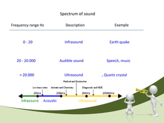 Spectrum of sound

Frequency range Hz      Description              Example



      0 - 20           Infrasound            Earth quake



   20 - 20.000       Audible sound          Speech, music


    > 20.000           Ultrasound        , Quartz crystal
 