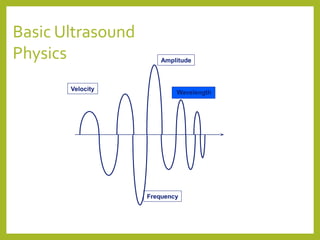 Basic Ultrasound
Physics
Velocity
Frequency
Amplitude
Wavelength
 