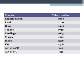 Material Velocity m/sec
Granite & Iron 6000
Lead 2100
Bone 3445
Tendon 1750
Cartilage 1665
Muscle 1552
Blood 1566
Fat 1478
Air at 20 C⁰ 343
Air at 0 C⁰ 331
 