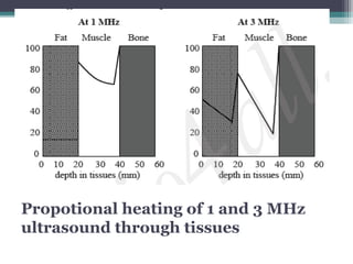 Propotional heating of 1 and 3 MHz
ultrasound through tissues
 