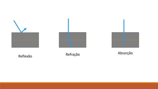 Reflexão 
Refração Absorção 
 