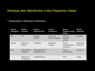 Doenças dos Glomérulos e dos Pequenos Vasos
• Associadas à doenças sistêmicas.
Grupo 1
Metabólicas
Grupo 2
Vasculites
Grupo 3
Disproteinemias
Grupo 4
Hematúricas
Grupo 5
Trombomicroangi
opatias
Grupo 6
Miscelânea
DM LES Mieloma
Múltiplo
Púrpura de
Henoch-Schönlein
Síndrome
hemolítica-
urêmica
Infecções
Oxalose Poliarterite
Nodosa
Amiloidose Nefropatia
Tipo IgA
Púrpura
trombocitopênica
trombótica
Endocardite
bacteriana
Gota Granulomatose
de Wegner
Macroglobulinemia
De Waldenstrom
Toxemia
pré-eclâmptica
Hepatite B
Síndrome de
Goodpasture
Crioglobulinemia CIVD Drogas
 